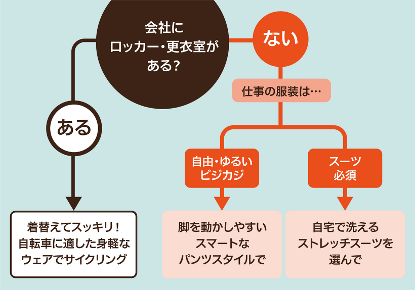 距離と時間の目安をチェック！