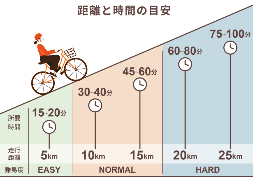 距離と時間の目安をチェック！